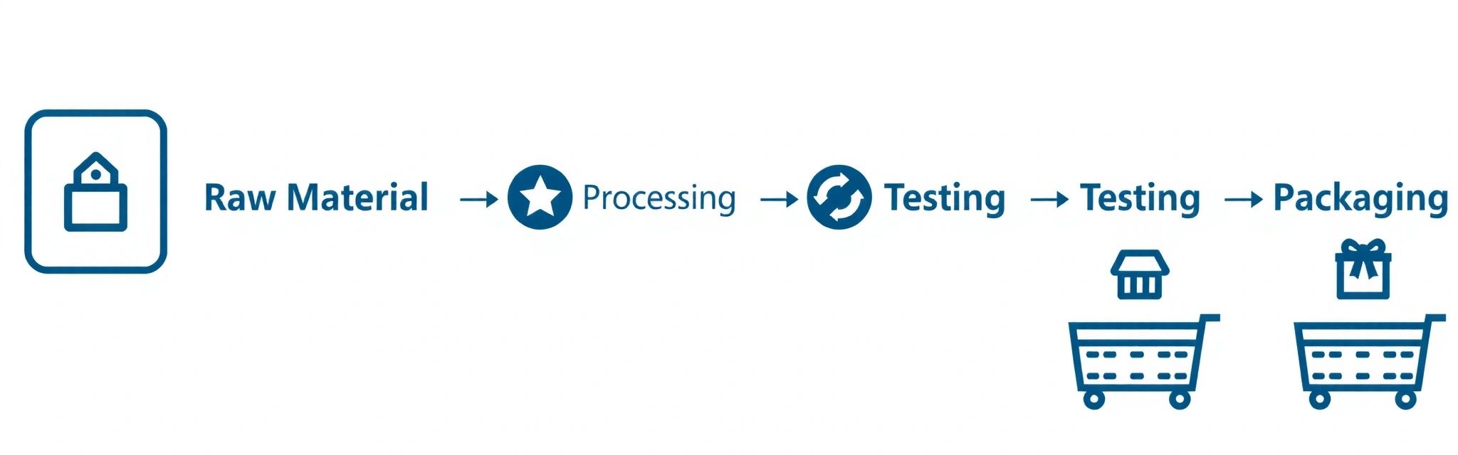 Diagramma di flusso di tracciabilità delle materie prime.